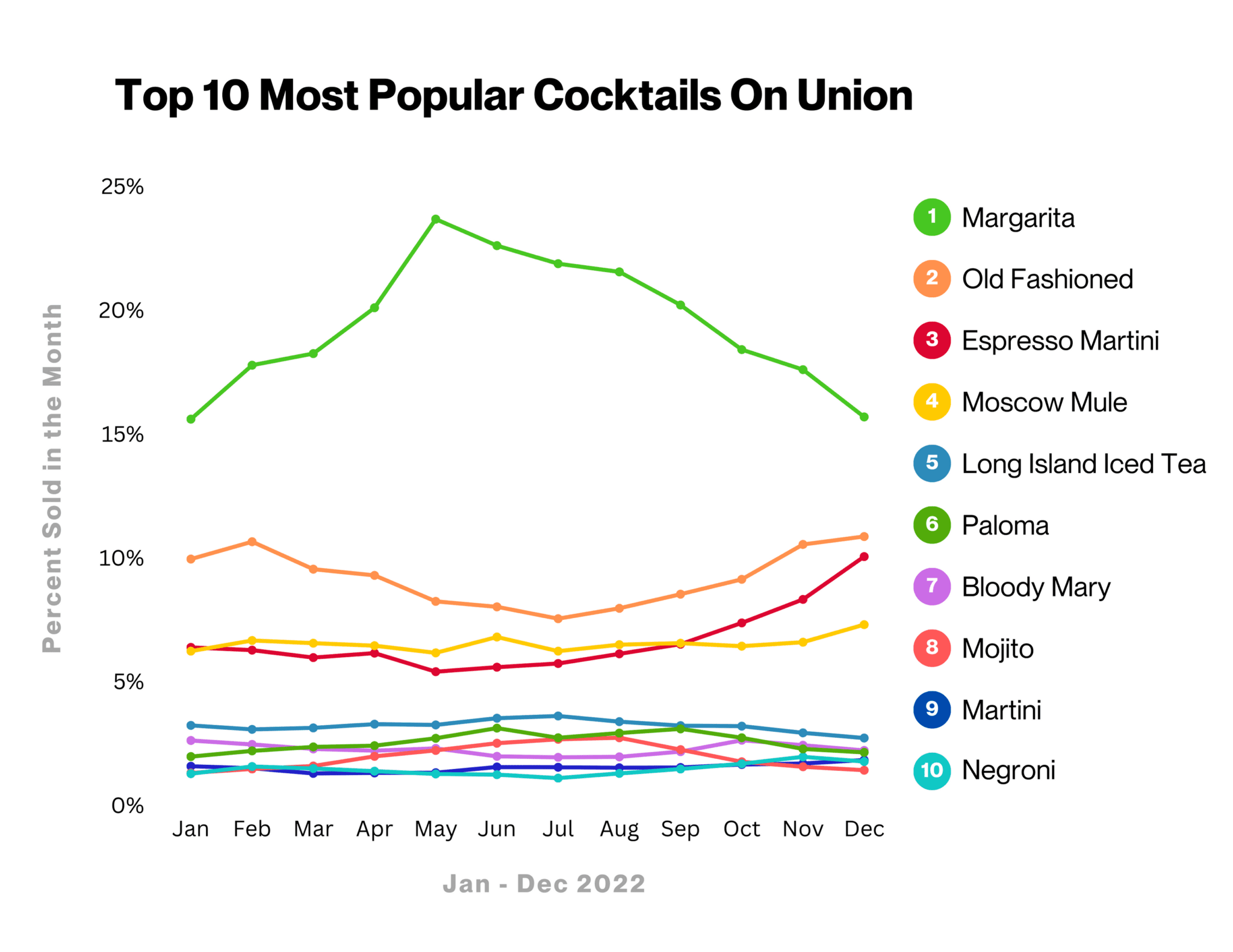 New Consumption Data Reveals Seasonal Cocktail Insights at HighVolume