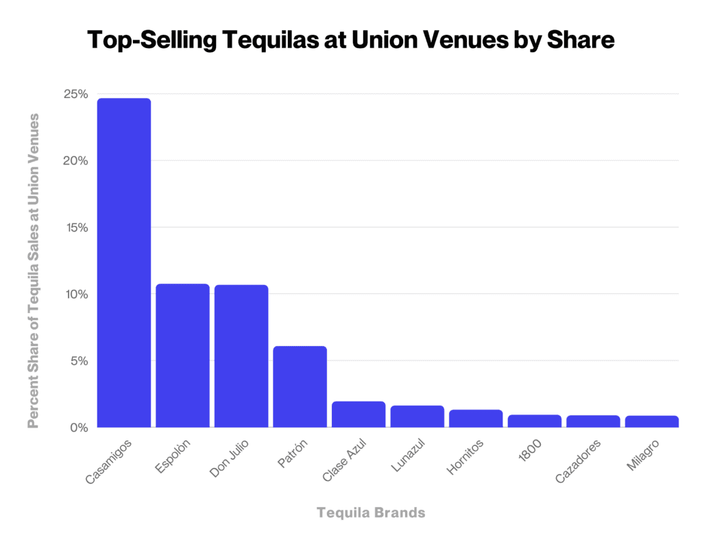 Best-Selling Tequila Brands by Share of Sales at Union Venues