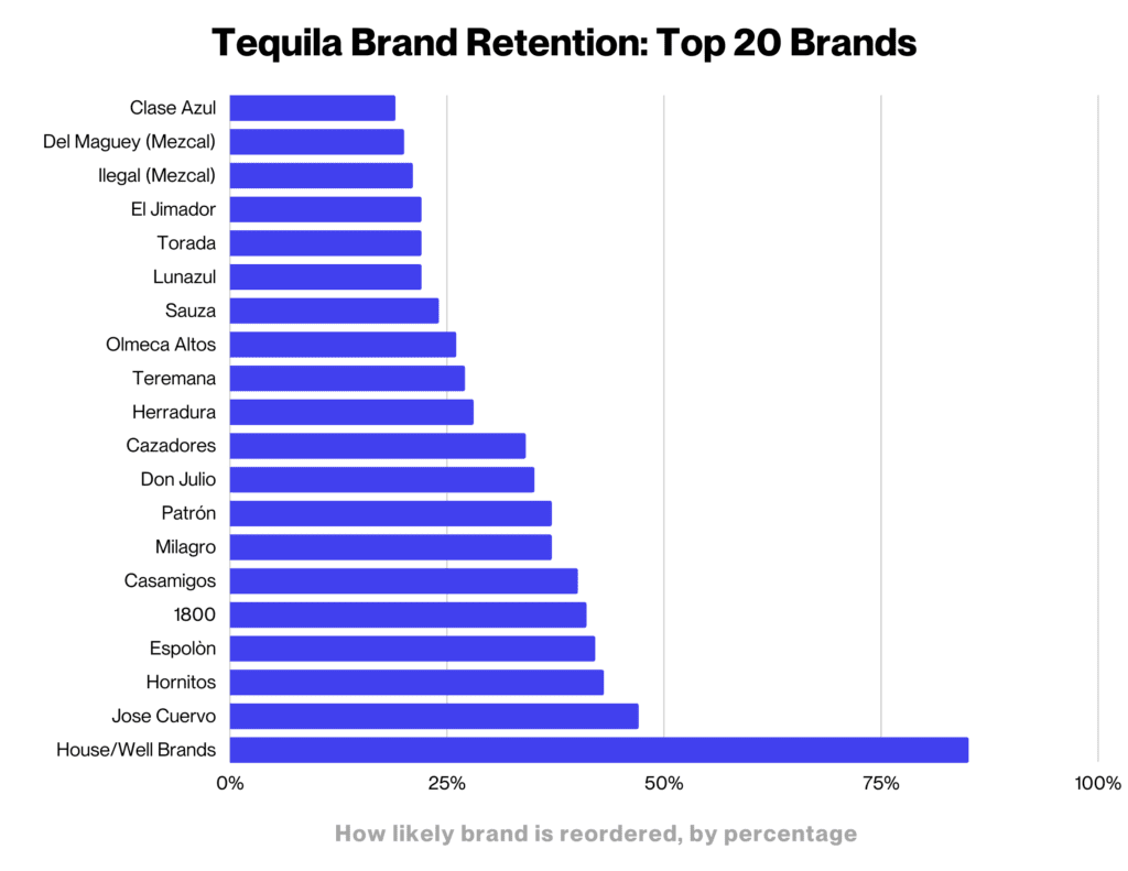 Tequila Brand Retention - Top 20 Best-Selling Tequila Brands, and how likely it is to be reordered