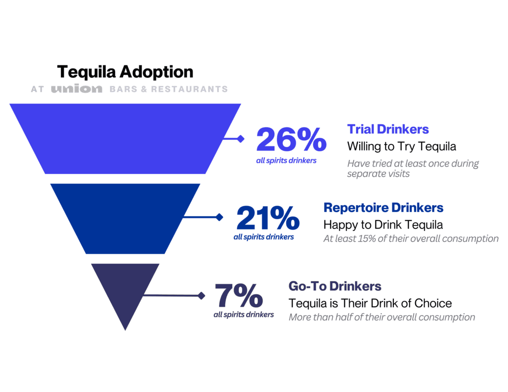 Tequila Adoption Funnel showing customer adoption rates