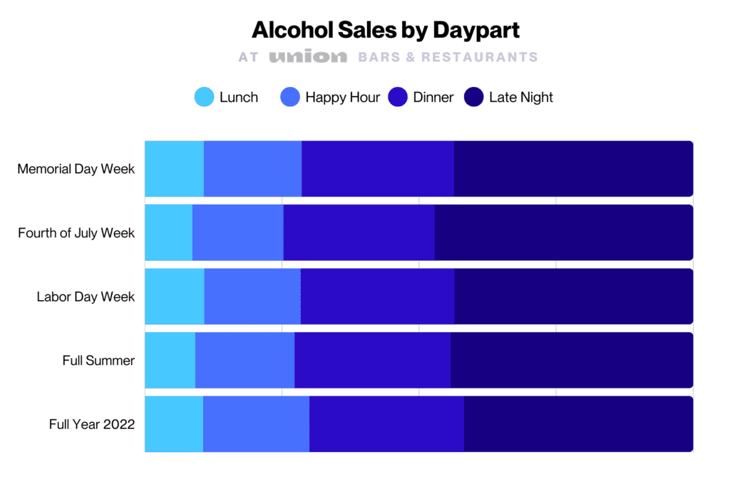 Summer drinking trends; top traffic by daypart.