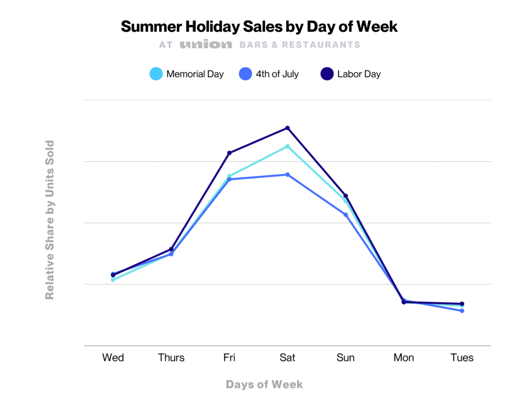 Summer drinking trends: Summer holiday sales by day of week.