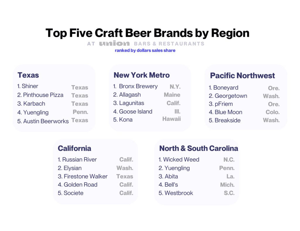 Top 5 Craft Beer Brands by Region