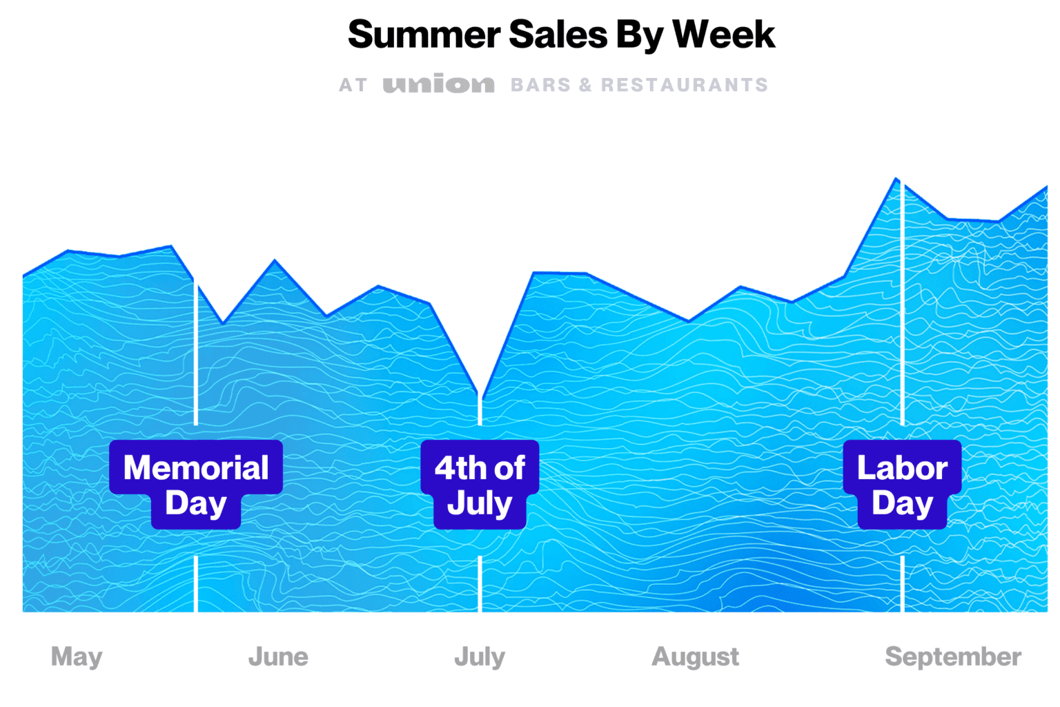 Summer Drinking Essential Insights to Optimize OnPremise Alcohol