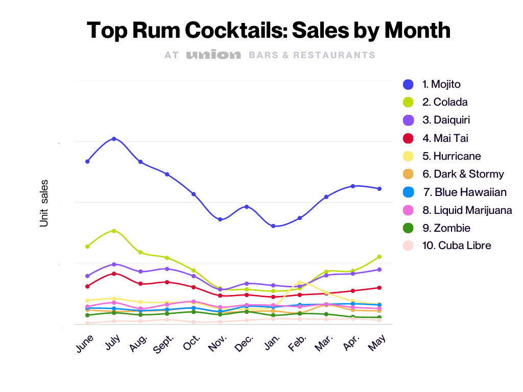 Top Rum Cocktails - Sales by Month