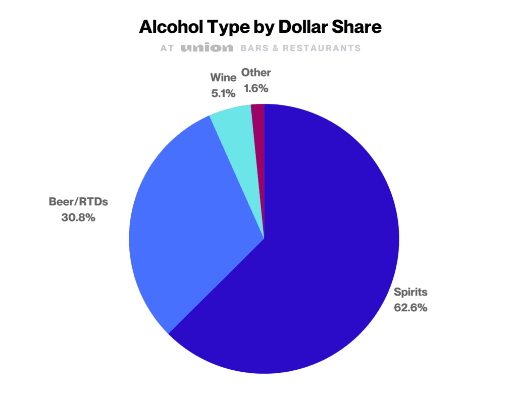 Summer drinking trends: Alcohol type by dollar share