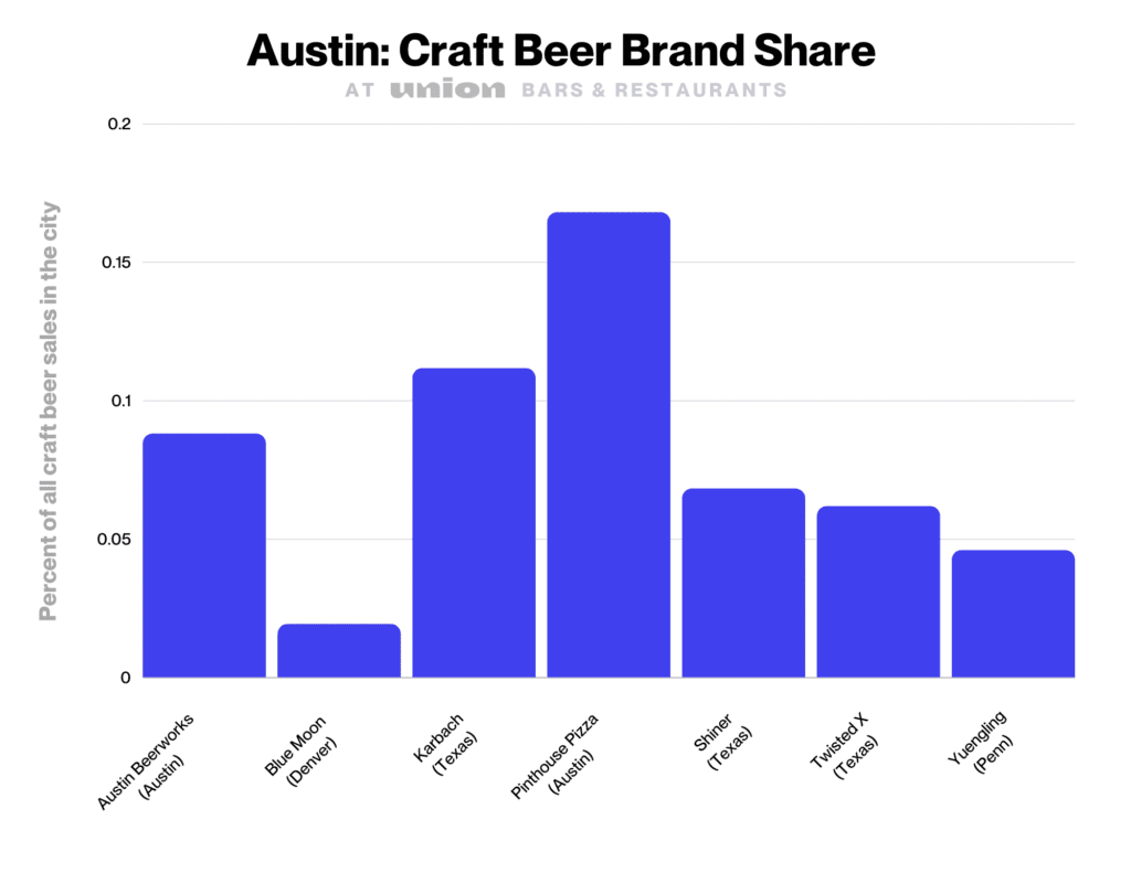 Craft Beer Brand Share in the Austin Market