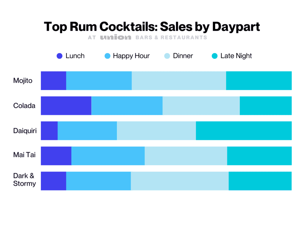 Top Rum Cocktails - Sales by Daypart