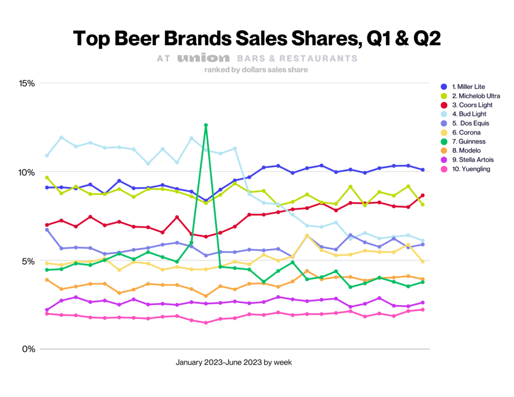 Top beer brand sales shares at high-volume bars and restaurants, Q1 and Q2