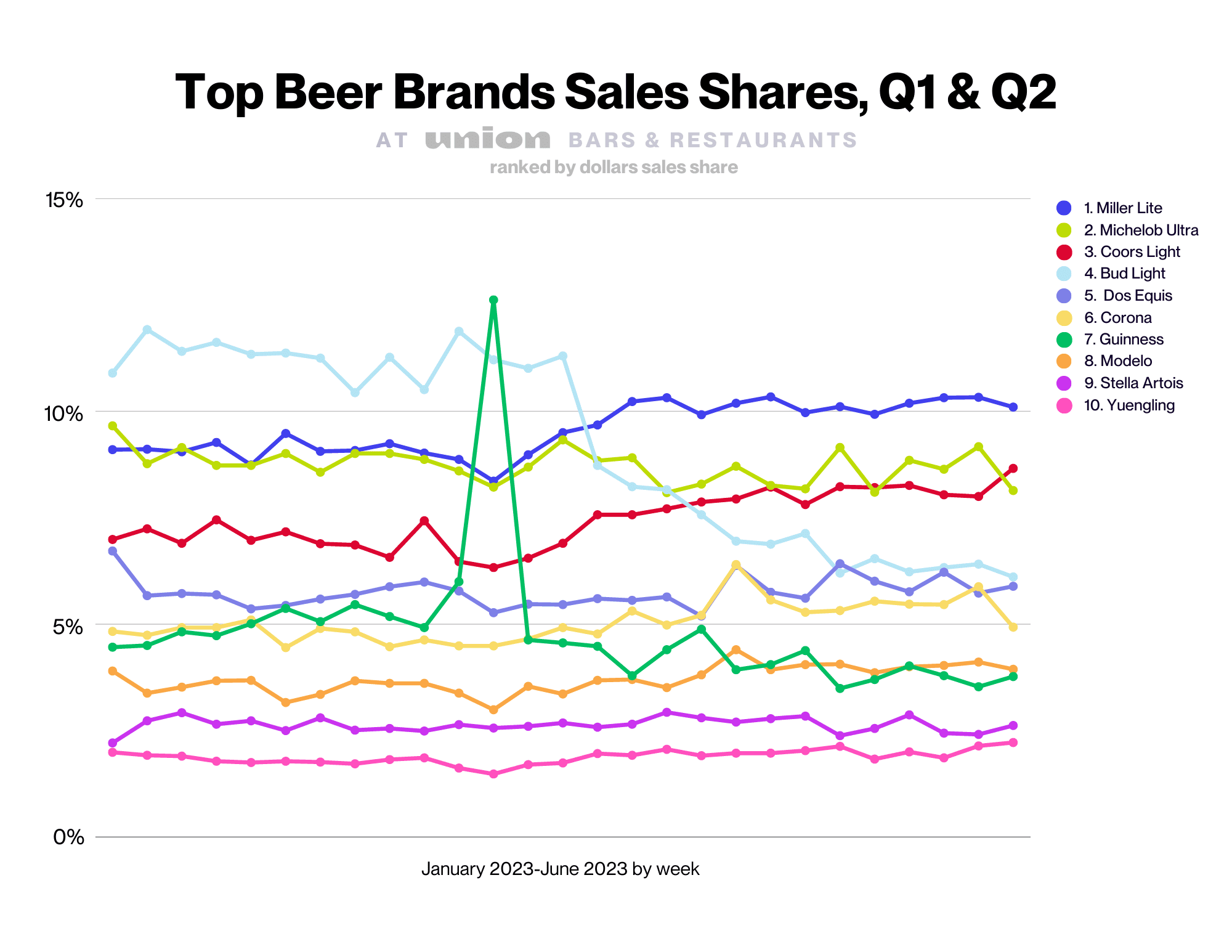Miller Lite Tops Bud Light at Bars and Restaurants, According to Guest Ordering Data Union
