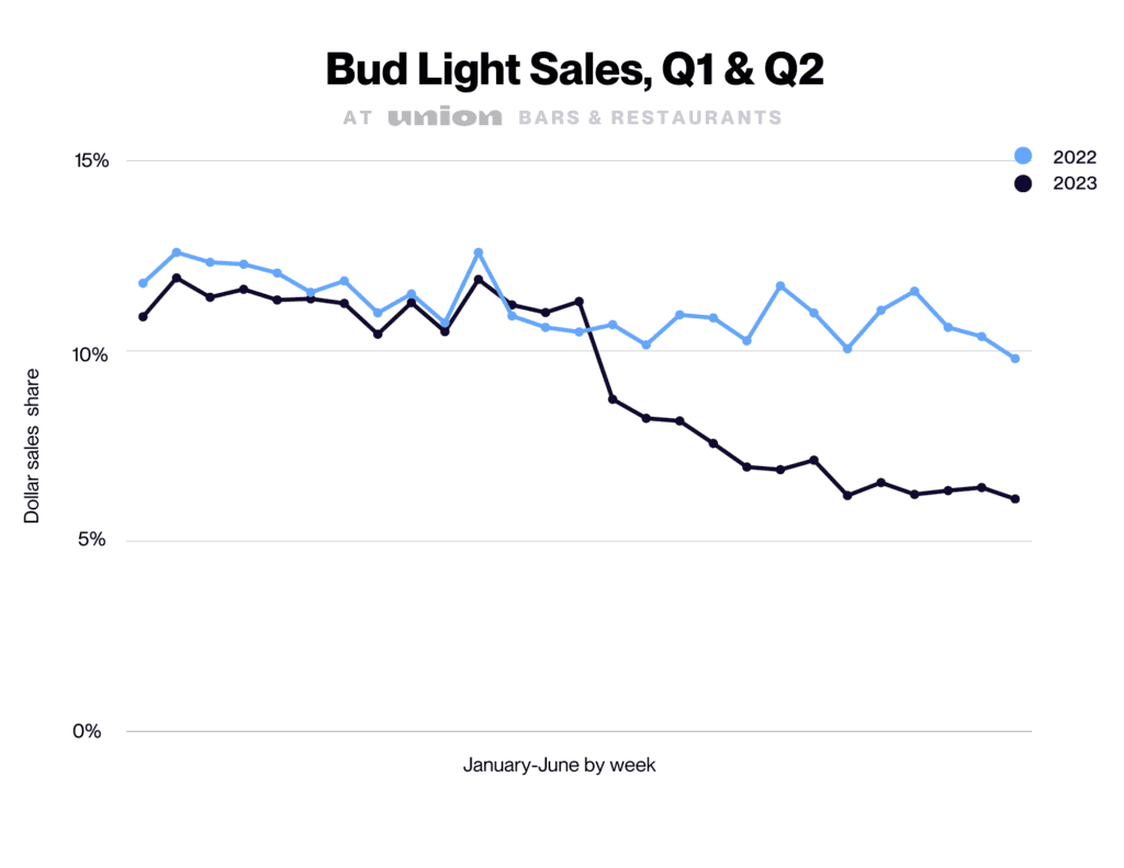 Bud Light sales at high-volume bars and restaurants