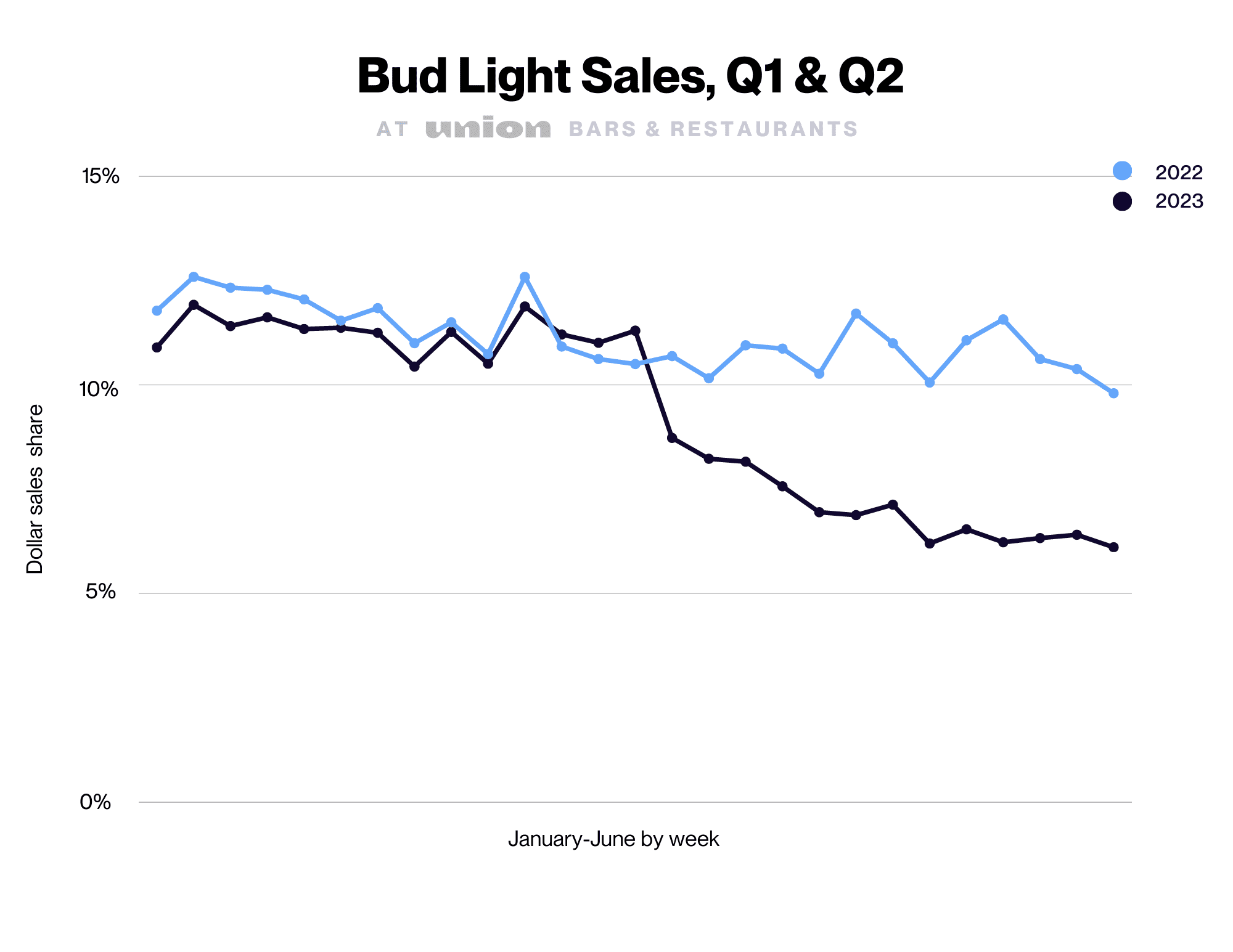 Bud Light Sales In 2025 In India