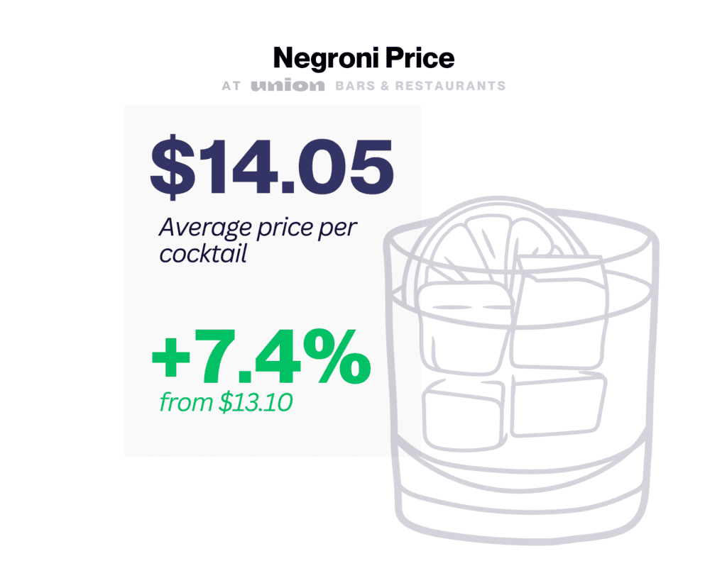 Negronis average $14.05 at Union venues, an increase of 7.4% over the prior year.