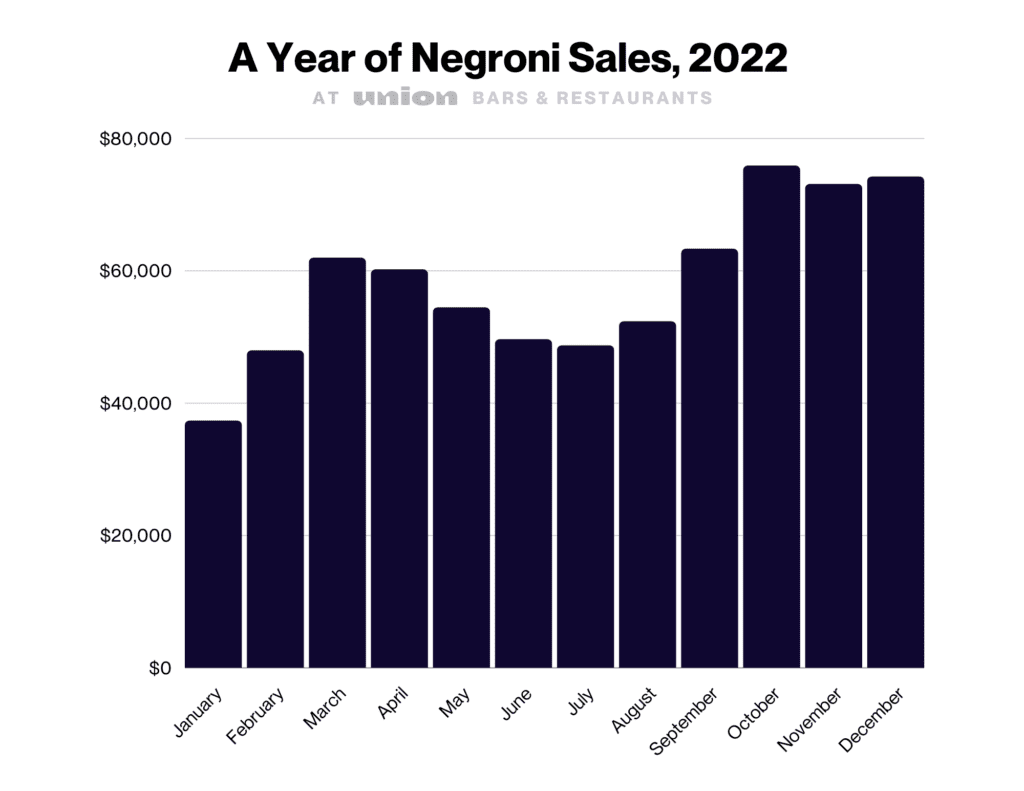 Negroni sales peak in Fall and Winter months at Union venues