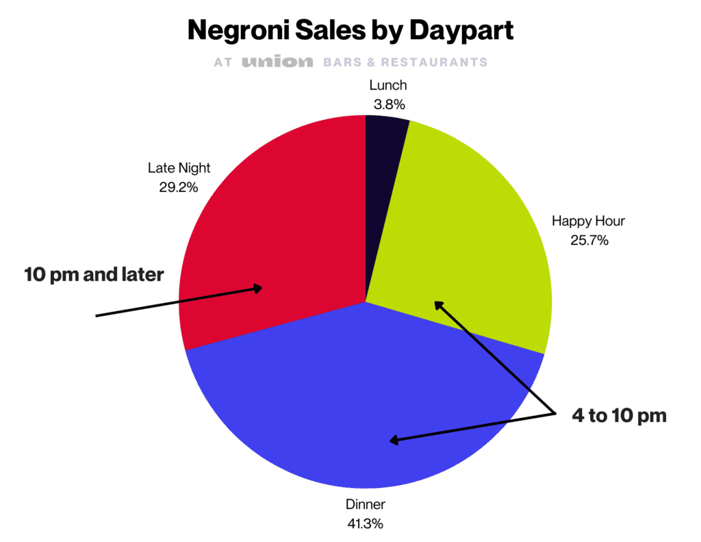 Most Negronis are sold during the Happy Hour and Dinner dayparts. 