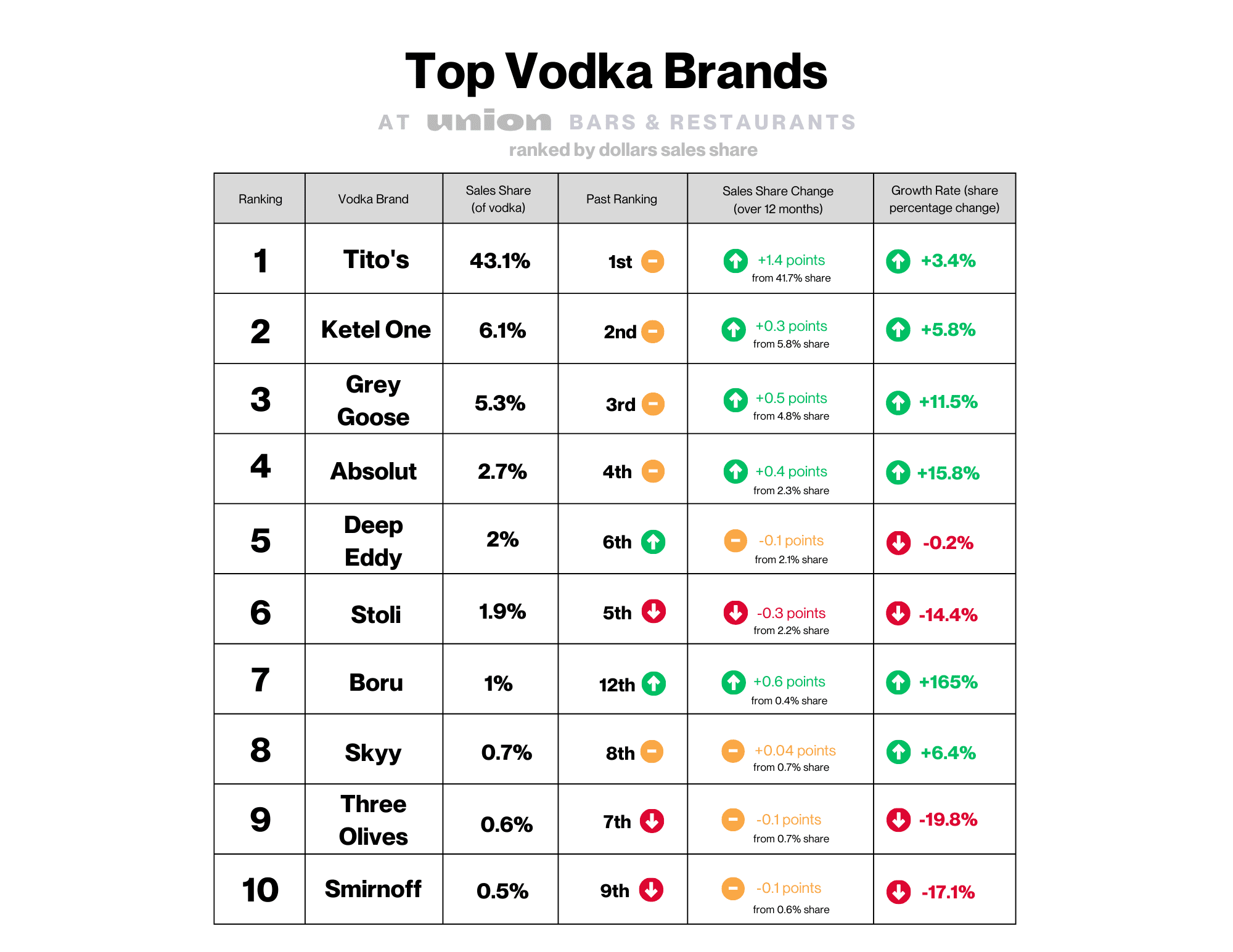 Top Vodka Top Vodkas at On-Premise Venues, Ranked | Union