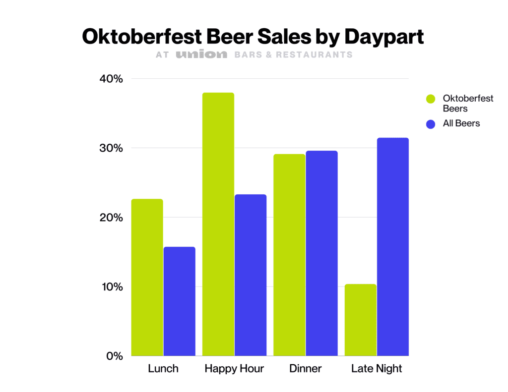 Oktoberfest beer sales by Daypart at Union bars and restaurants