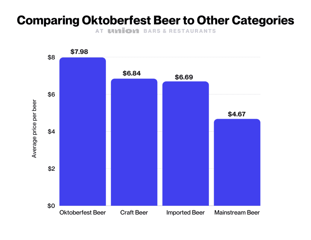 Comparing Oktoberfest Beer to Other Categories at Union Bars and Restaurants