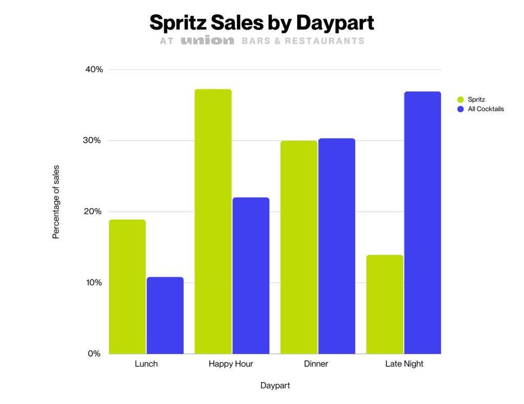 Spritz sales by daypart at Union bars and restaurants