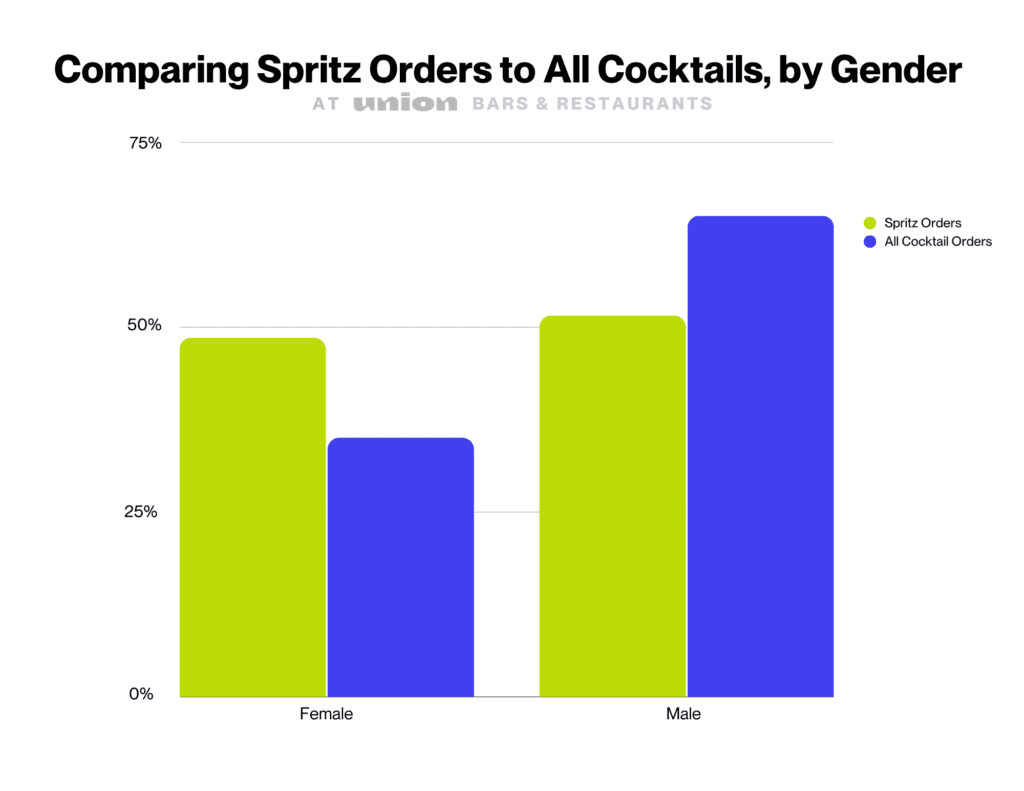 Spritz orders compared to all cocktail orders by gender