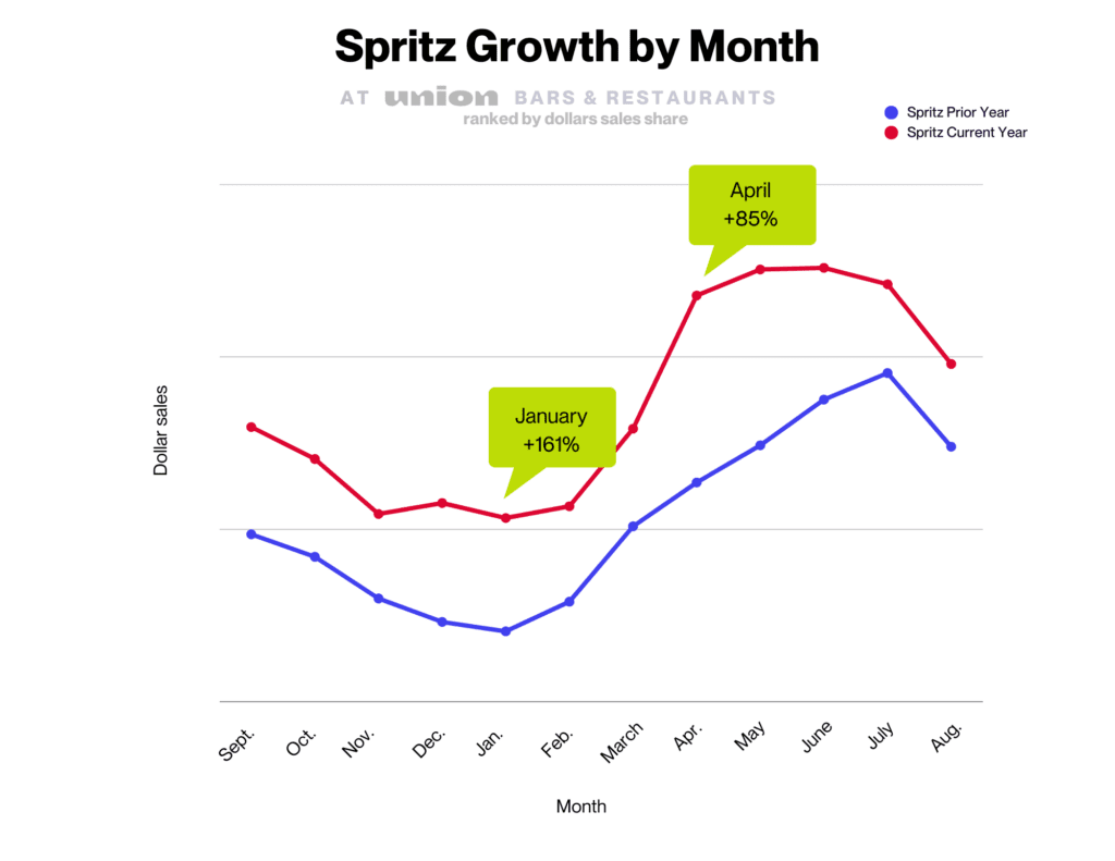 Spritz growth by month at Union bars and restaurants