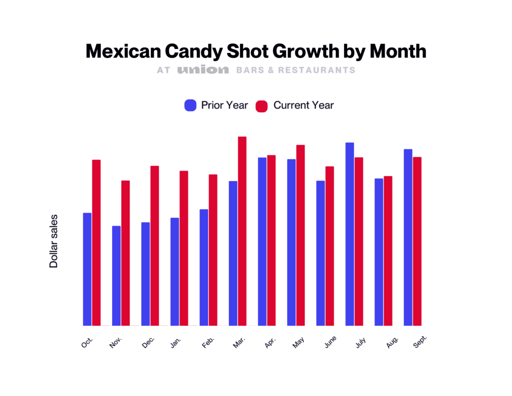 Mexican Candy Shot Growth at On Premise Bars