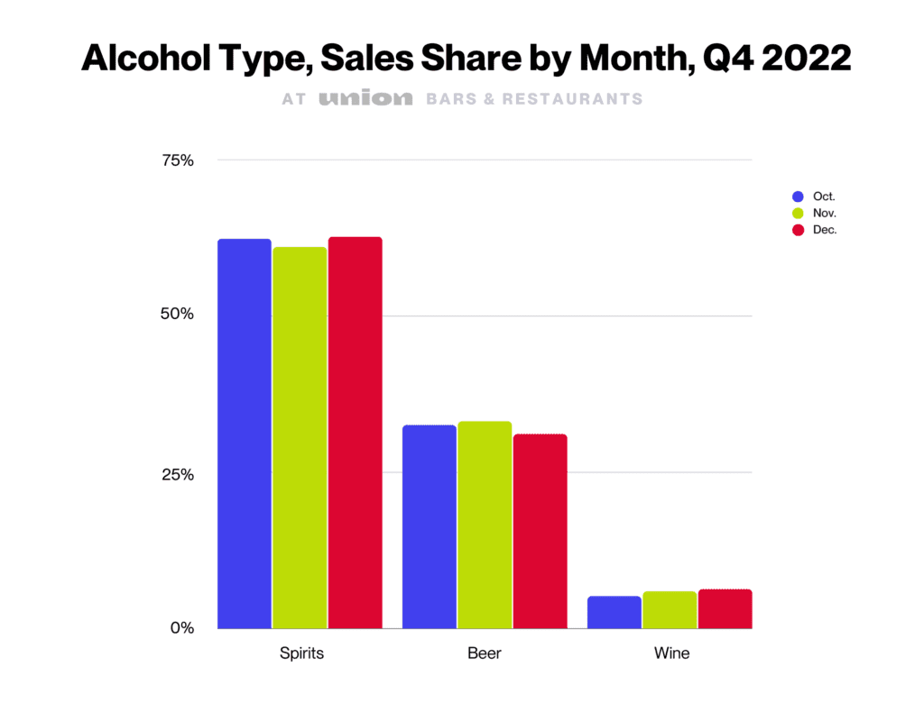 Alcohol type by sales share by month in Q4 of 2022