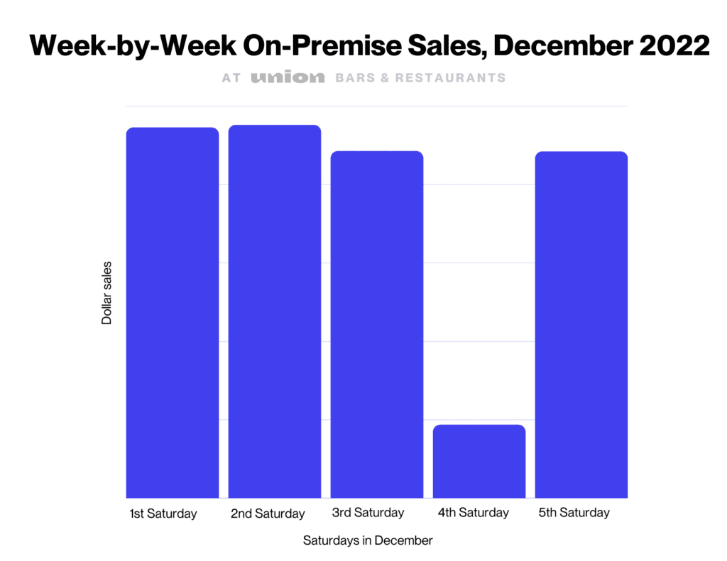 Week-by-week on-premise sales in December 2022