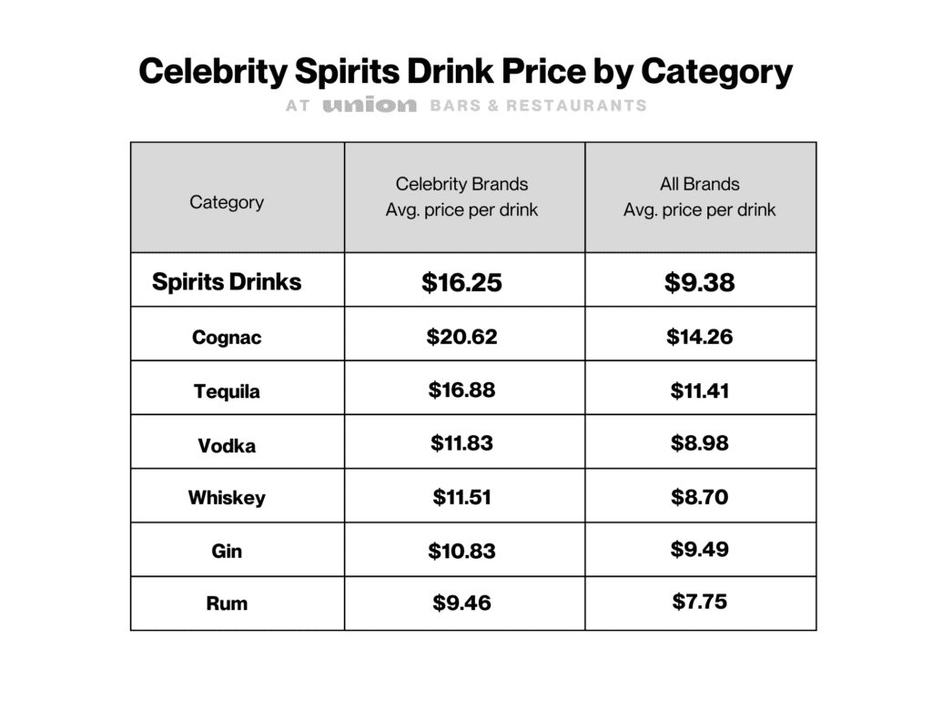 Average drink price of celebrity spirits by category at Union venues