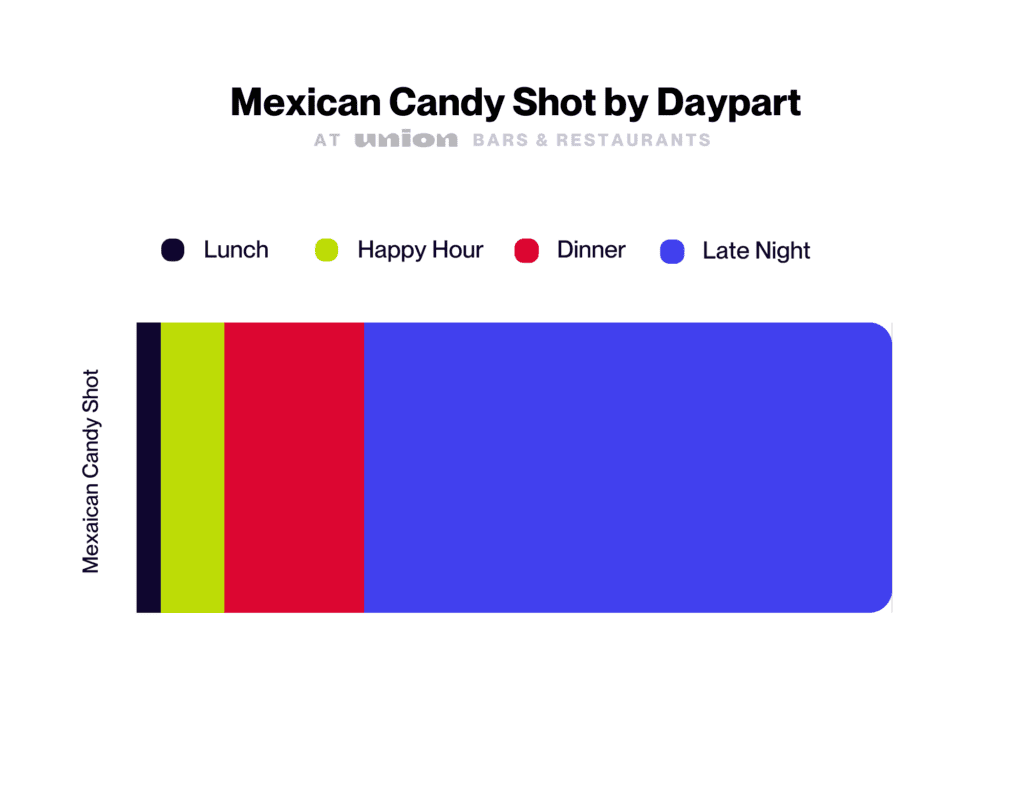 Mexican Candy Shot by Daypart
