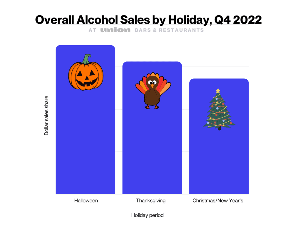 Overall alcohol sales by holiday in Q$ 2022
