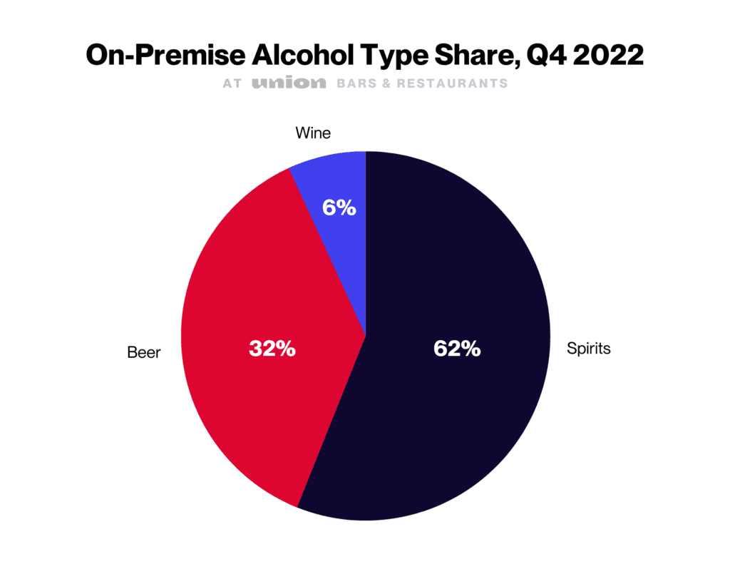 On-premise alcohol type share in Q4 2022