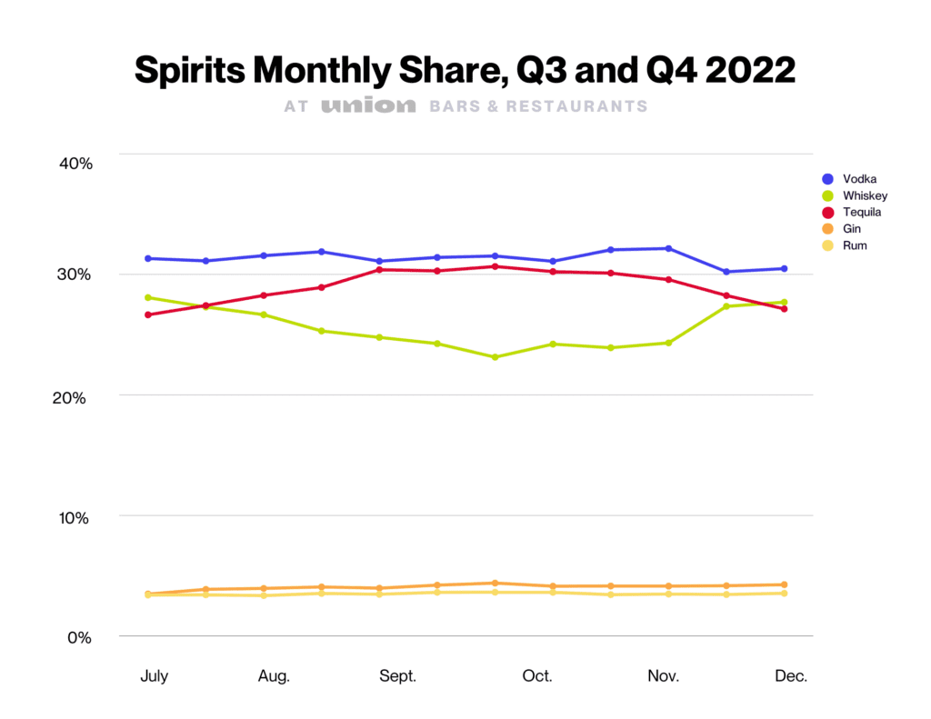 Monthly share of spirits in Q3 and Q4 of 2022