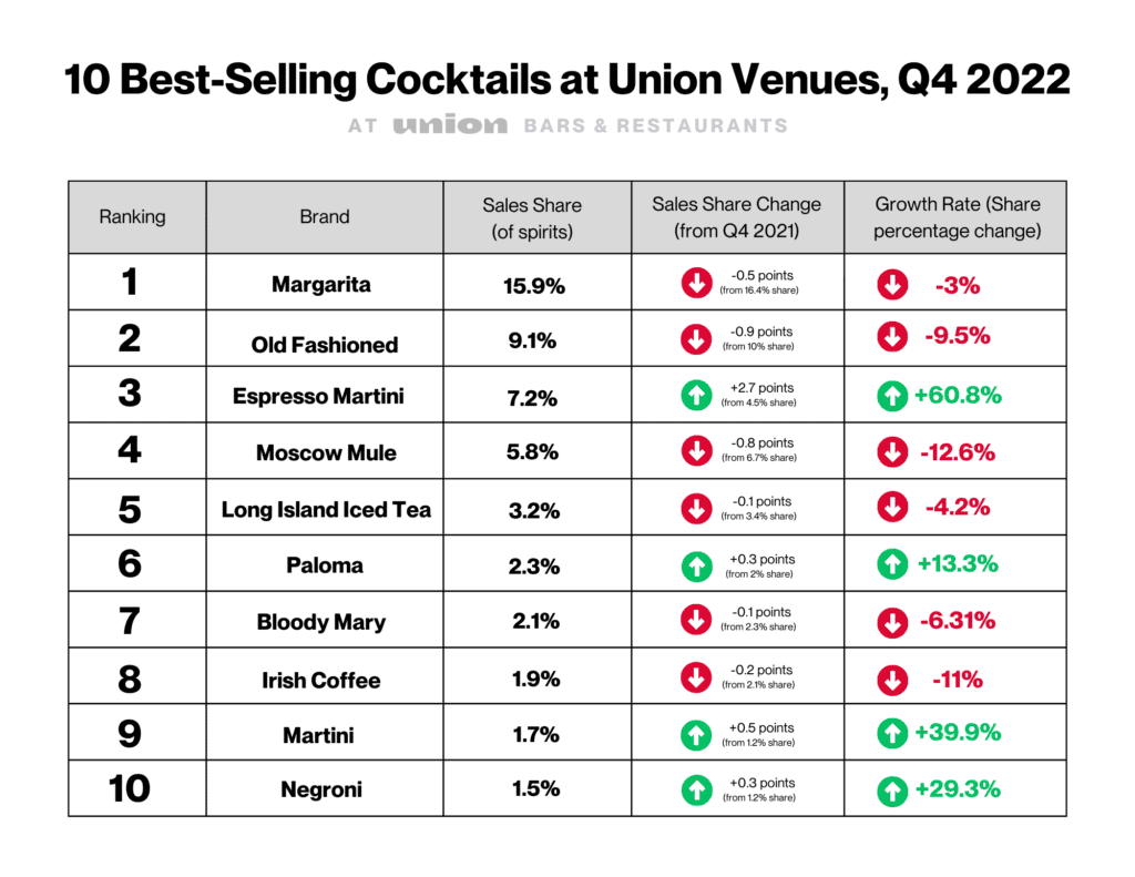 10 best-selling cocktails at Union venues in Q4 of 2022
