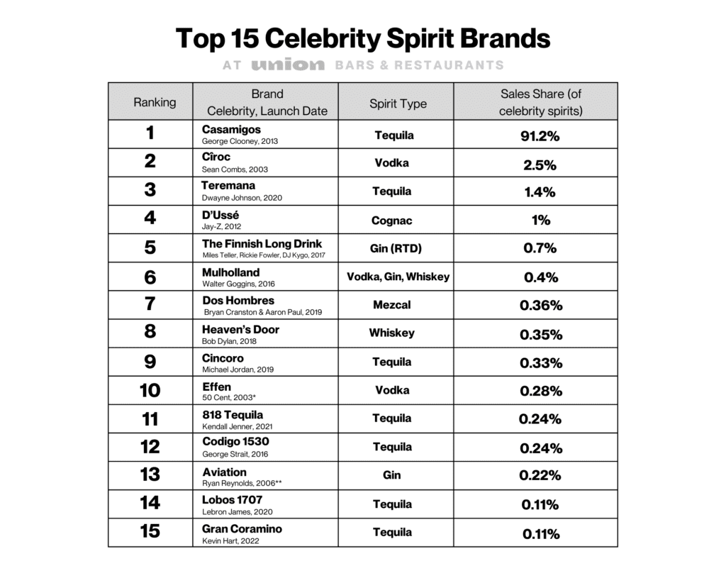 Top 15 celebrity spirits brands at Union venues