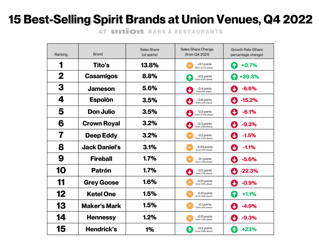 15 best-selling spirit brands at Union venues in Q4 of 2022