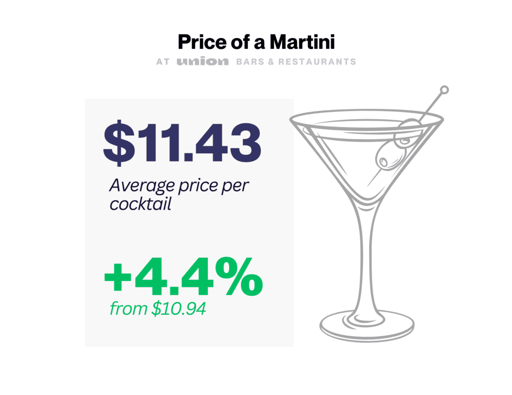 Martini prices at Union venues in 2022-23