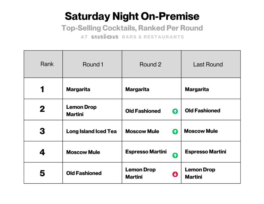 Top selling cocktails, ranked per round at Union bars on a Saturday night