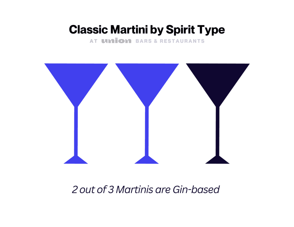 2 out of 3 Martinis sold at Union venues are Gin-based