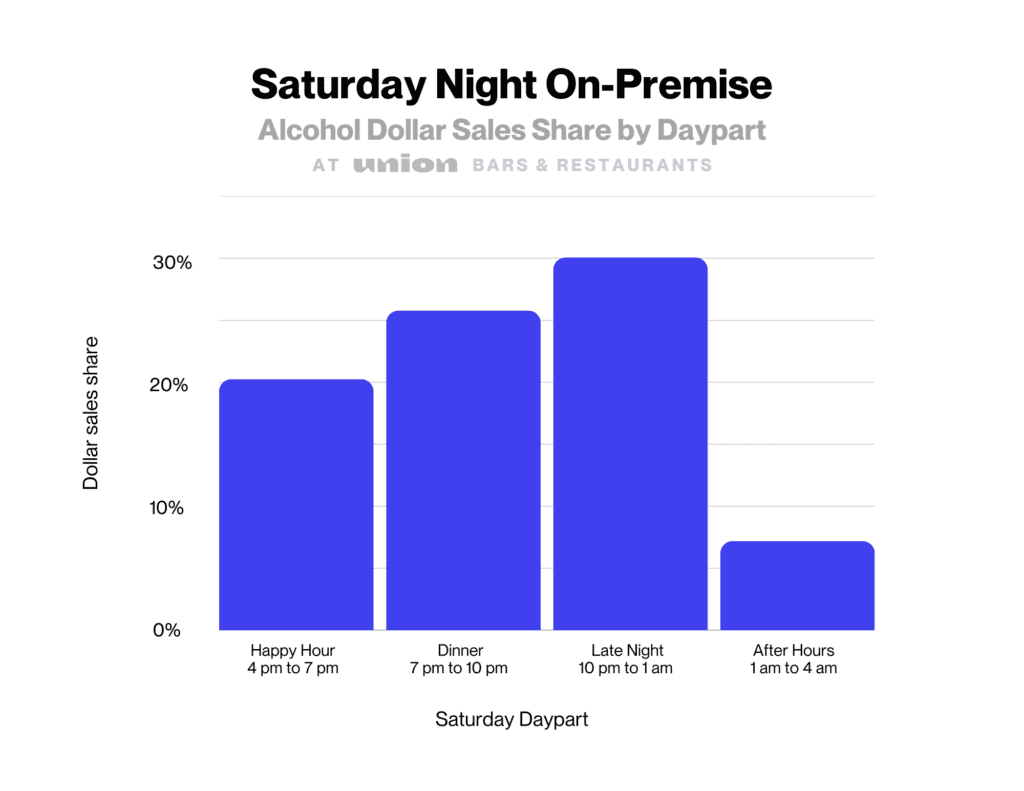 Saturday Night on-premise alcohol dollar sales share by daypart