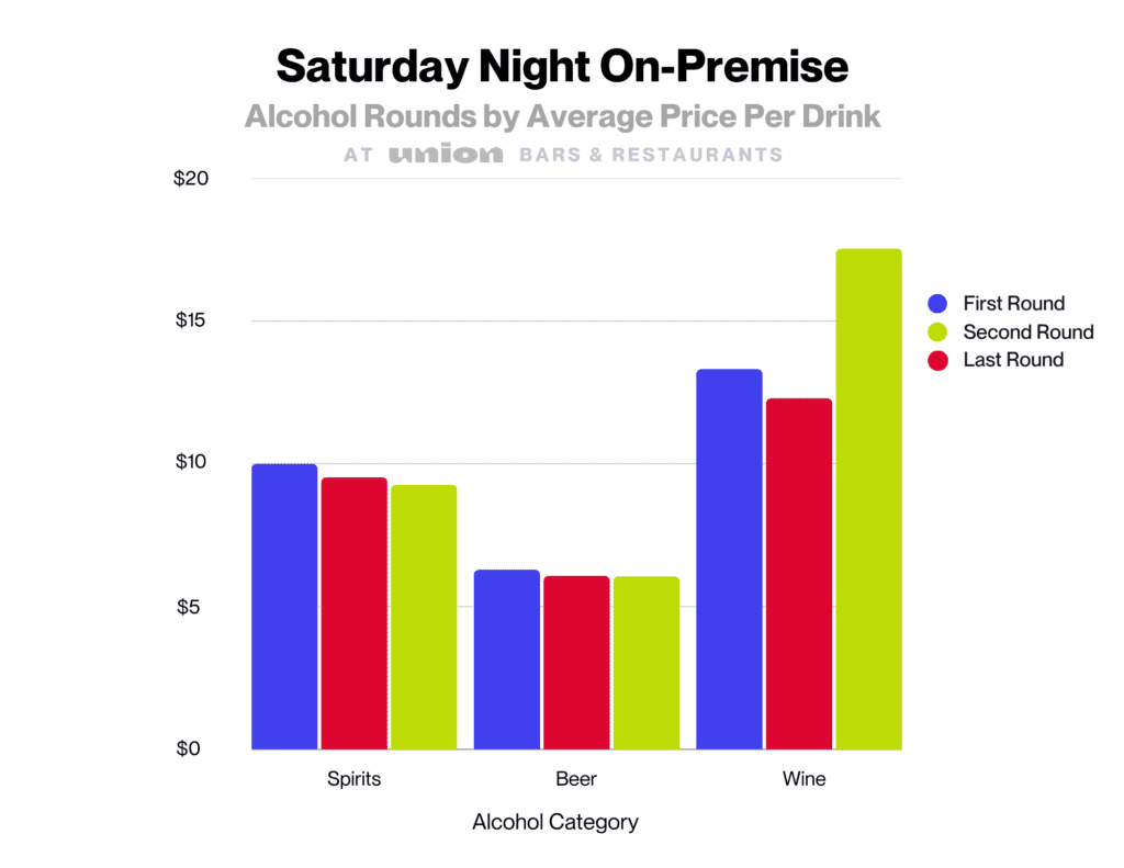 Alcohol rounds by average price per drink consumed at Union bars on a Saturday night