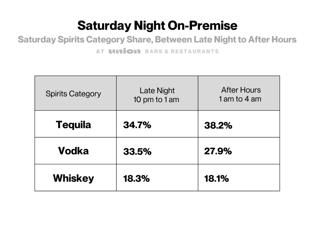 Spirits category share between late night and after hours at Union bars on a Saturday night