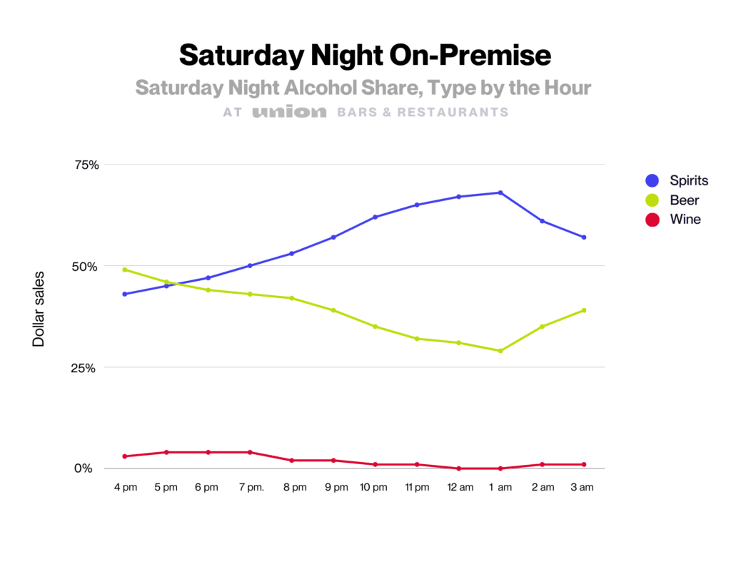 Saturday night alcohol share by alcohol type at Union bars