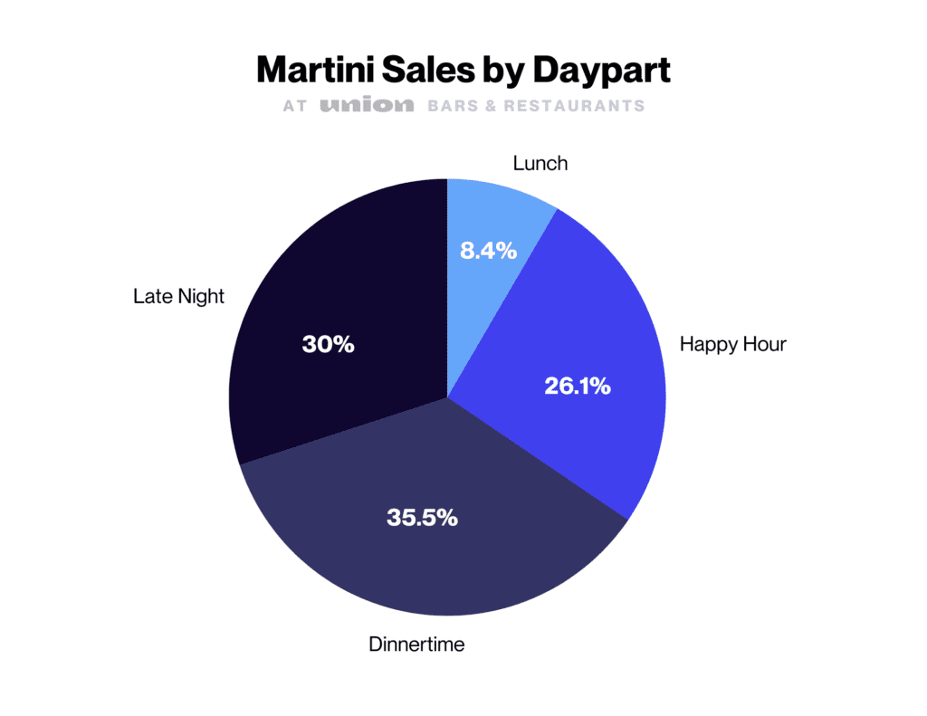 Martini sales at Union venues by depart