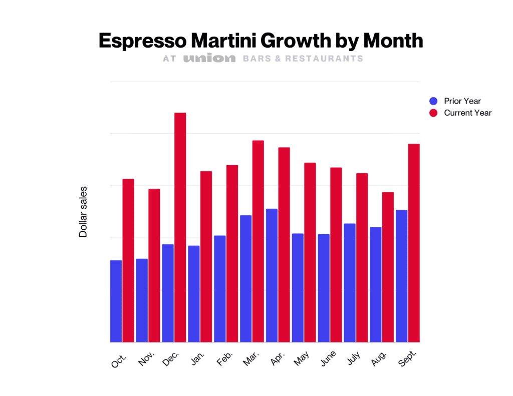 Espresso Martini Growth by Month at Union bars and restaurants