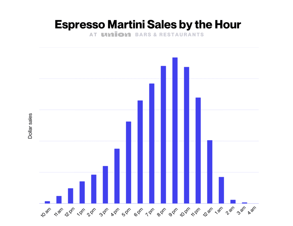 Espresso Martini Sales by the hour at Union bars and restaurants