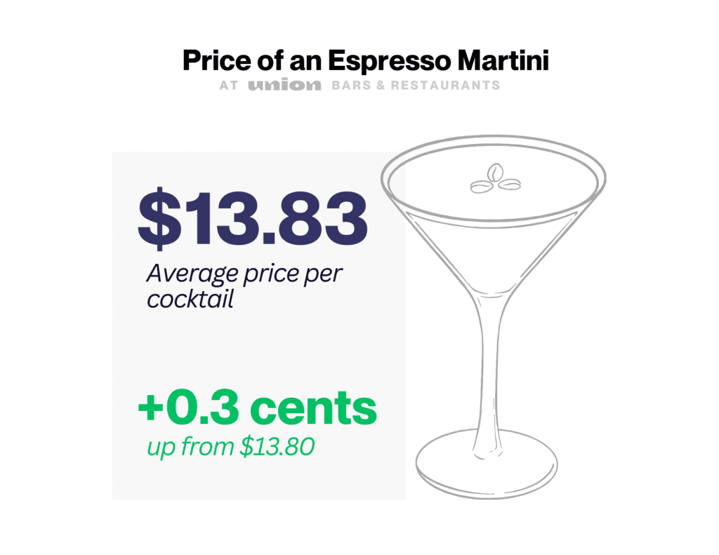Price of an Espresso Martini at Union bars and restaurants