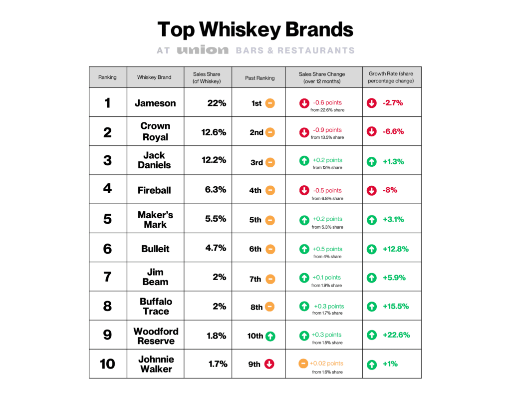 Top whiskey brands sold at Union bars and restaurants