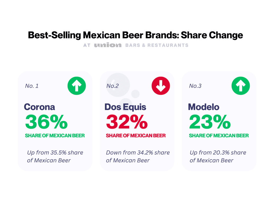 Share change of best-selling Mexican beer brands