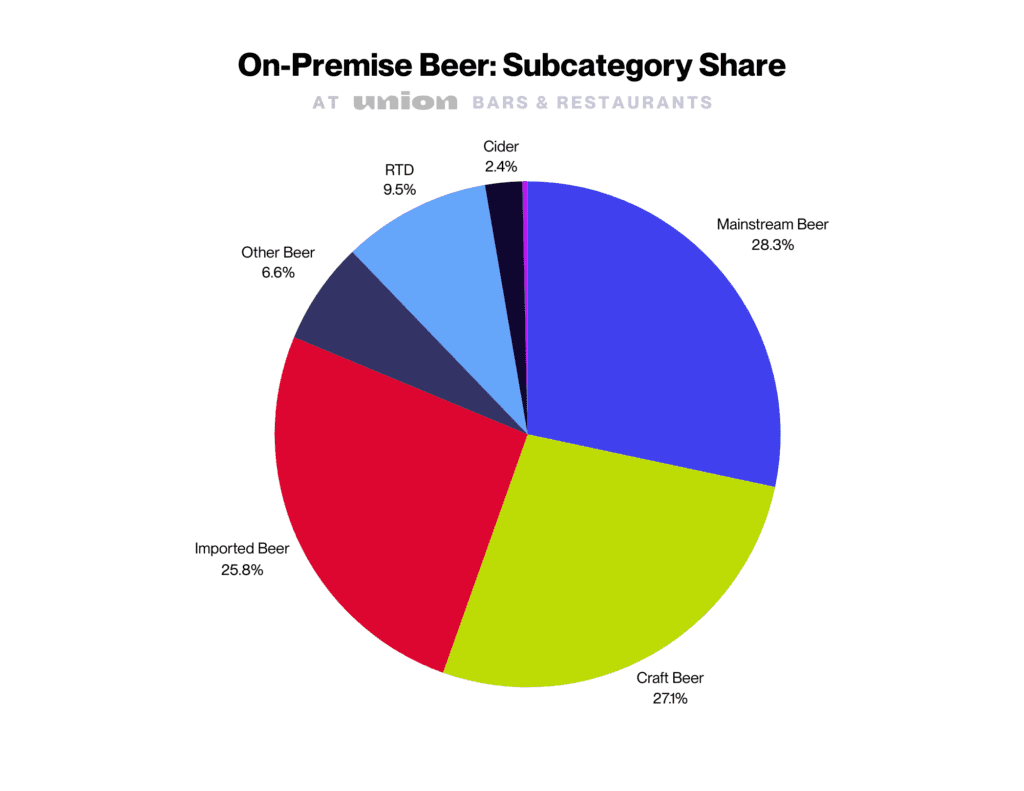 Subcategory share of beer on-premise